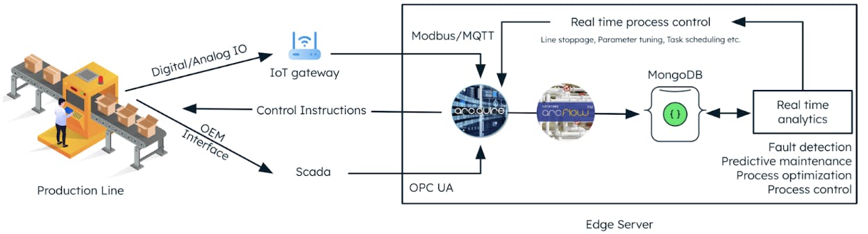 Building An Industrial Unified Namespace Architecture With Mongodb And Arcstone Mongodb Blog 8370